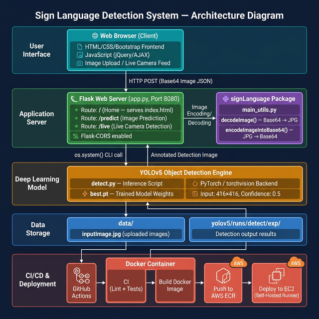 Sign Language Detection Systems For Deaf And Mute Individuals Architecture Diagram