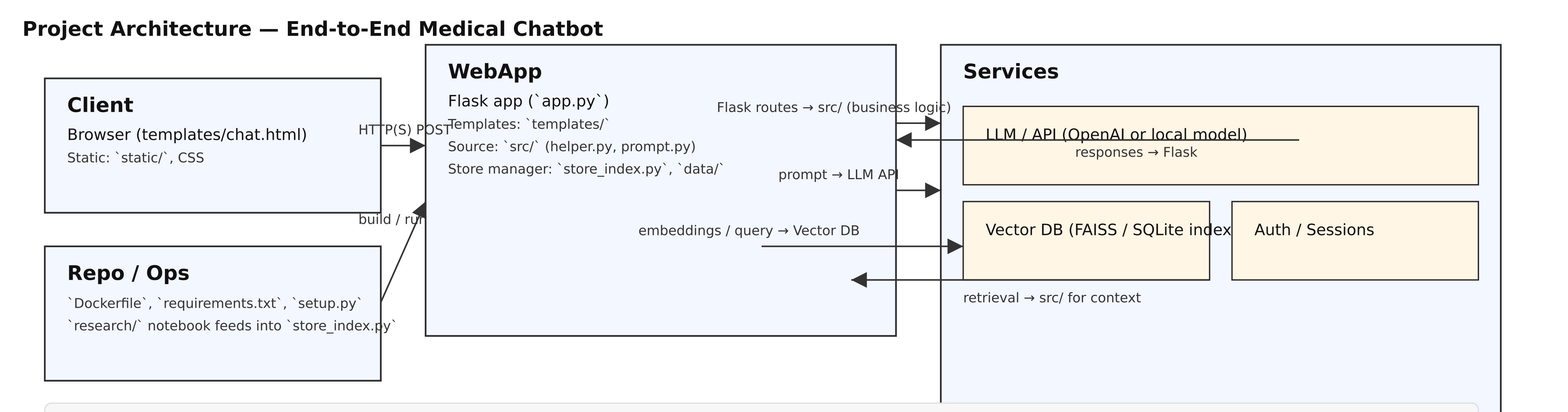 End to End Medical Chatbot Architecture Diagram