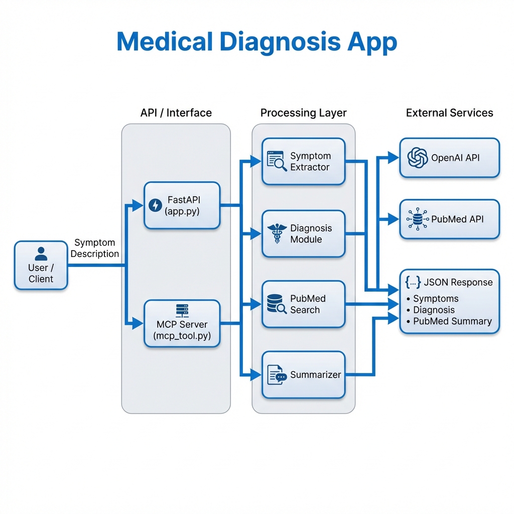 Medical Diagnosis App Architecture Diagram