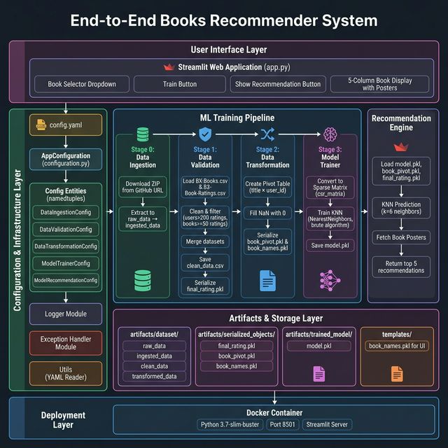 Books Recommender System Architecture Diagram