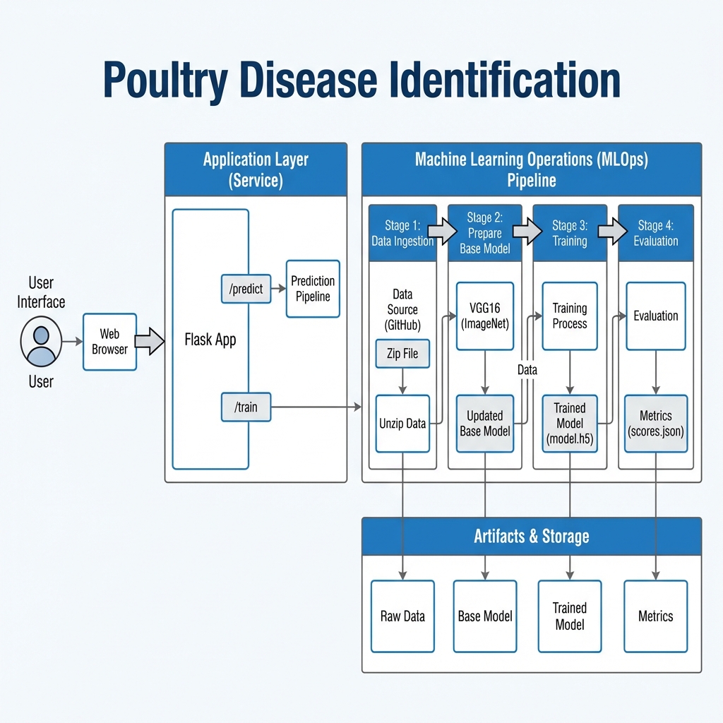 Poultry Disease Identification Architecture Diagram
