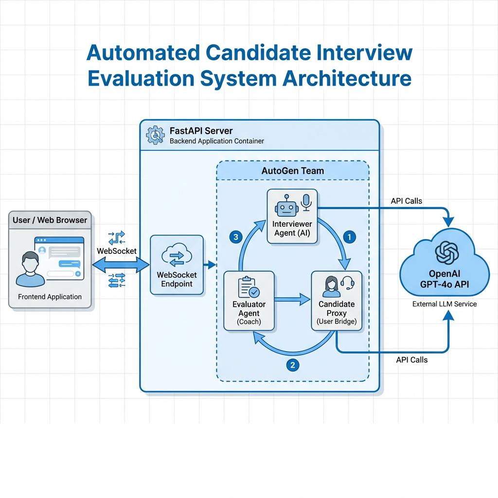 Automated Candidate Interview & Evaluation System Architecture Diagram
