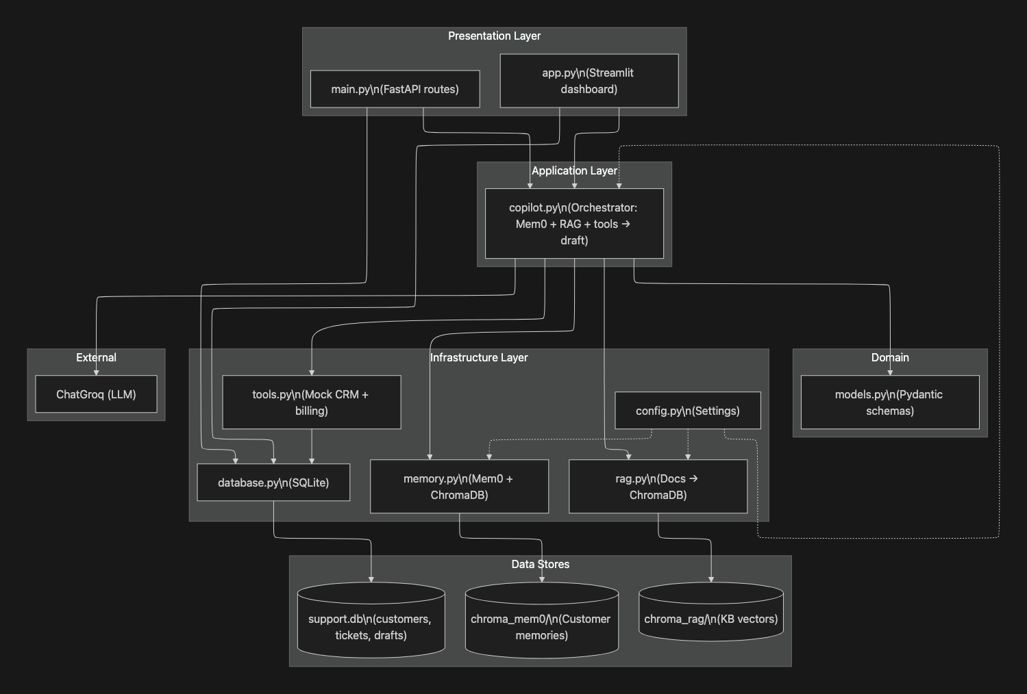 AI-Powered Customer Support Agent with Memory and Tool Calling Architecture Diagram