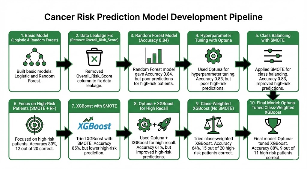 Predictive Modeling for Cancer Risk Assessment Using Machine Learning Architecture Diagram