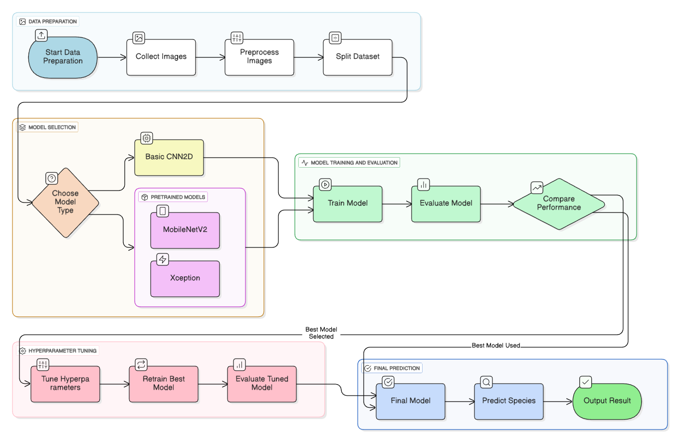 Elephant Species Classification using Deep Learning and Transfer Learning Architecture Diagram