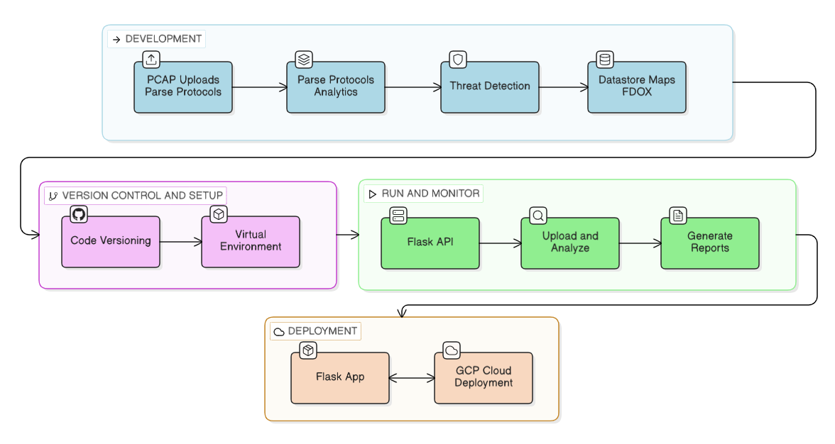 PCAP StoryTeller Architecture Diagram