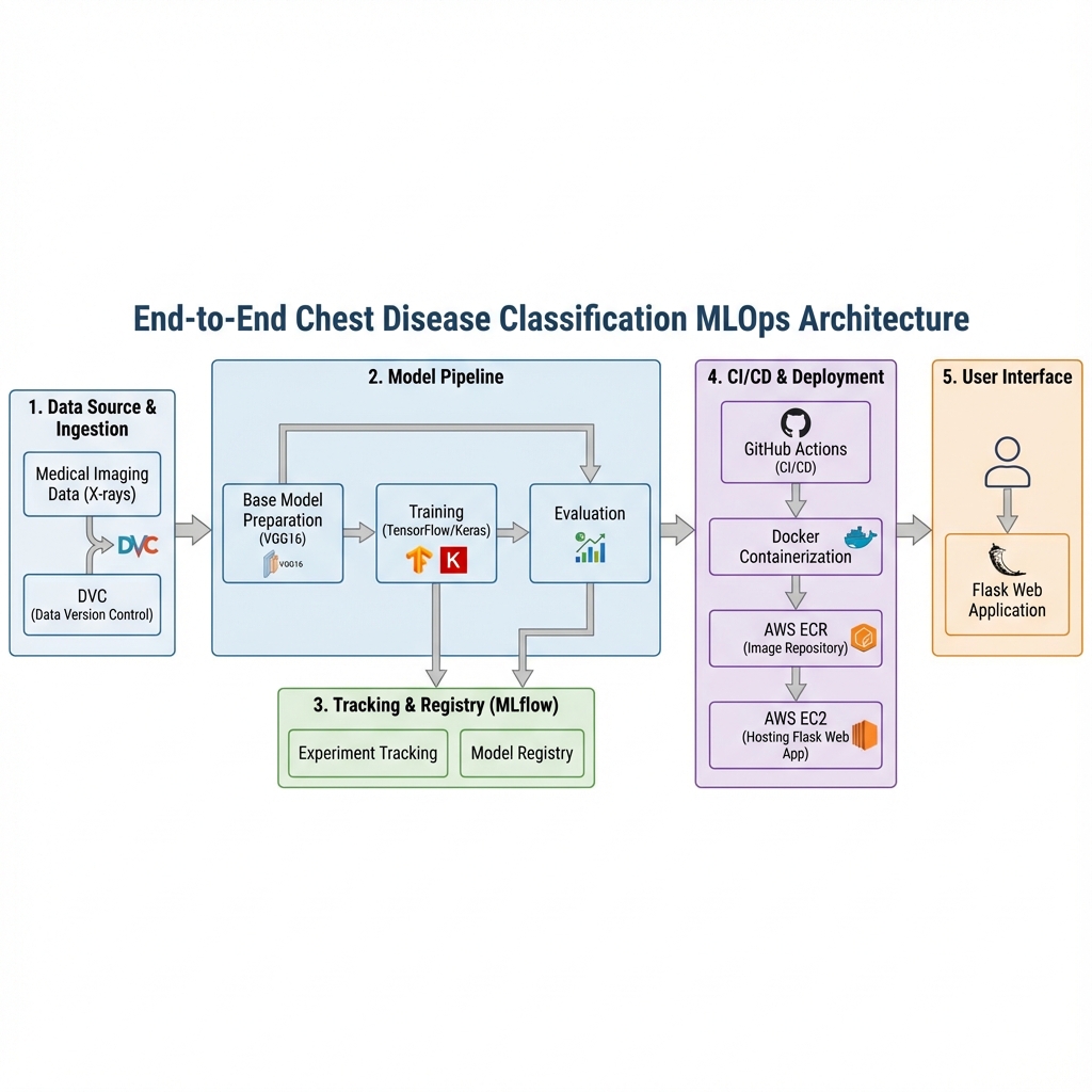 Chest Disease Identification Architecture Diagram