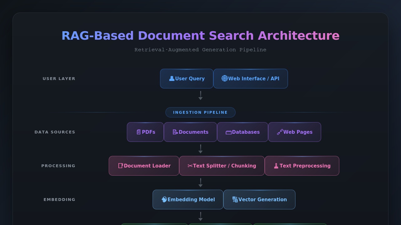 RAG-Based Document Search Application Architecture Diagram