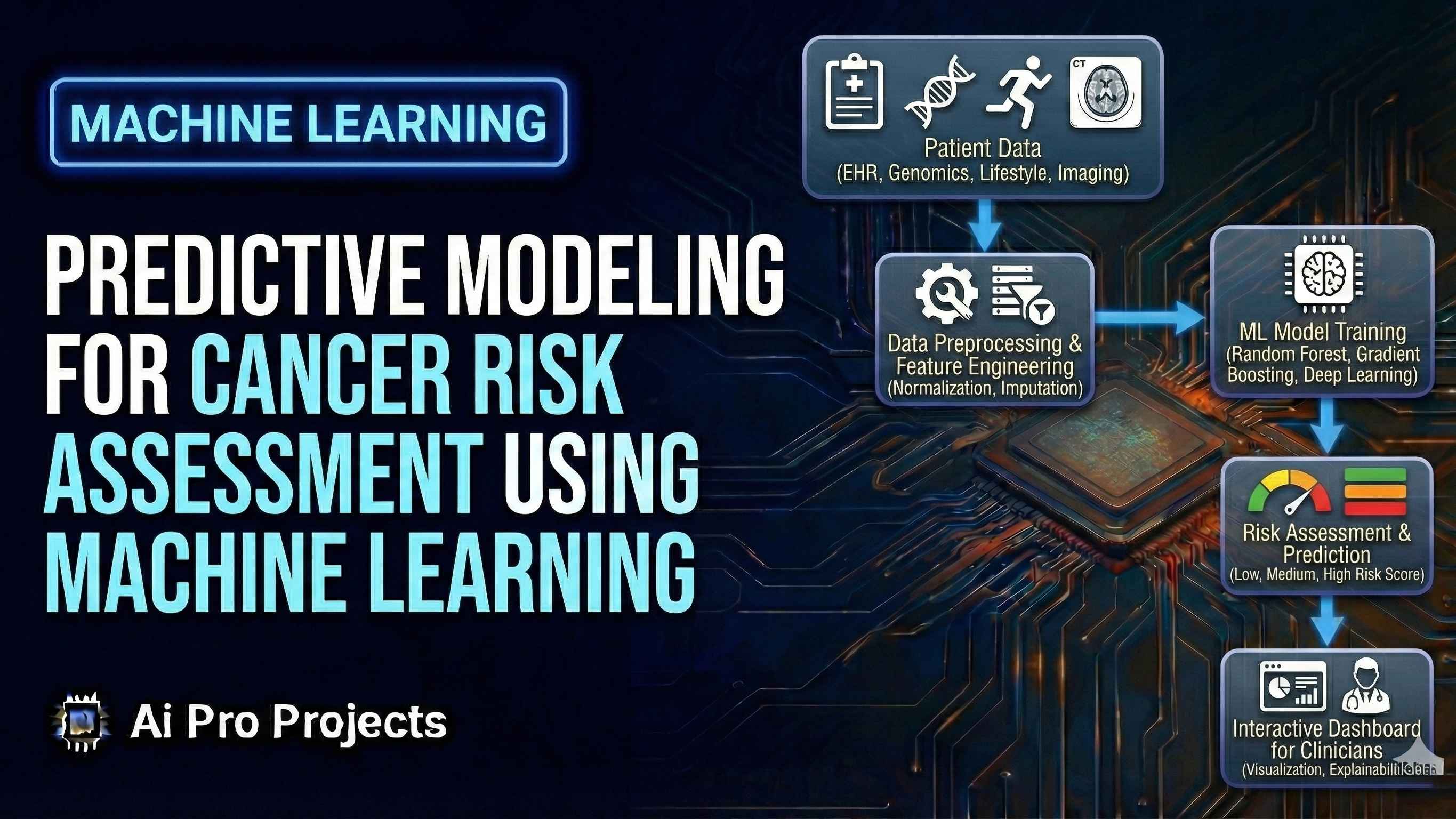Predictive Modeling for Cancer Risk Assessment Using Machine Learning