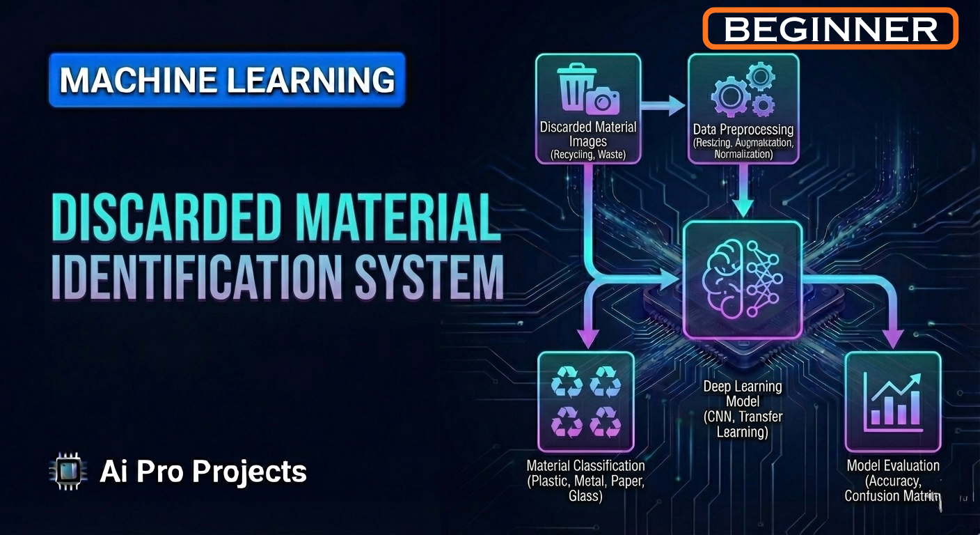 Discarded Material Identification System
