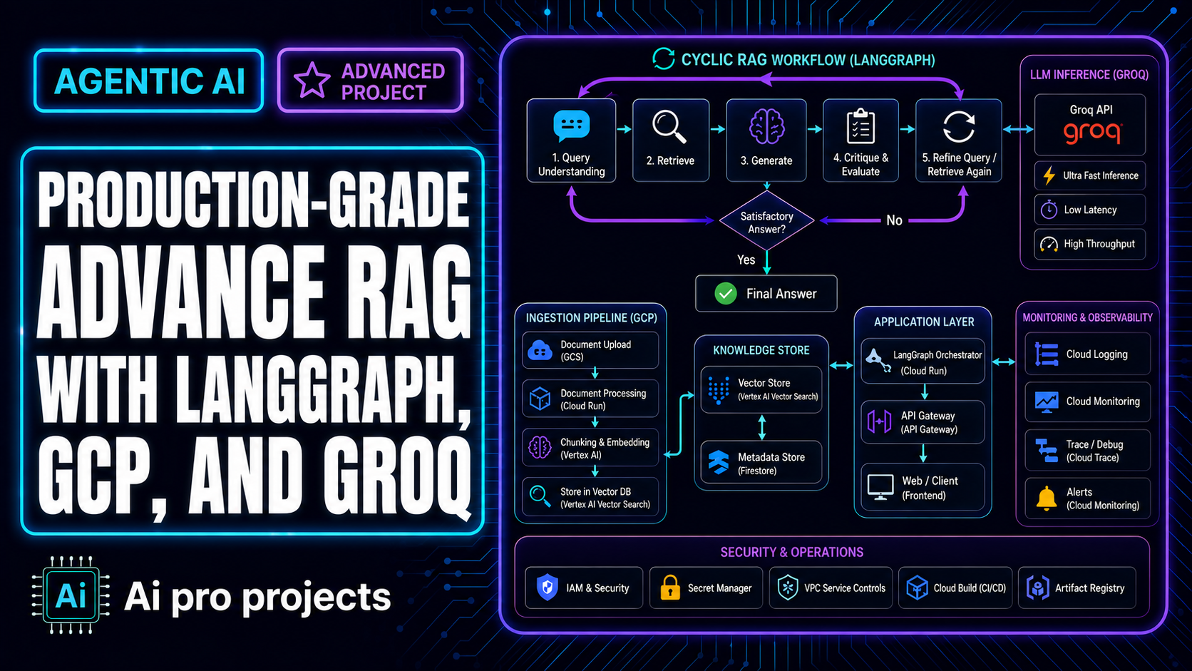 Production-Grade advance RAG with LangGraph, GCP, and Groq