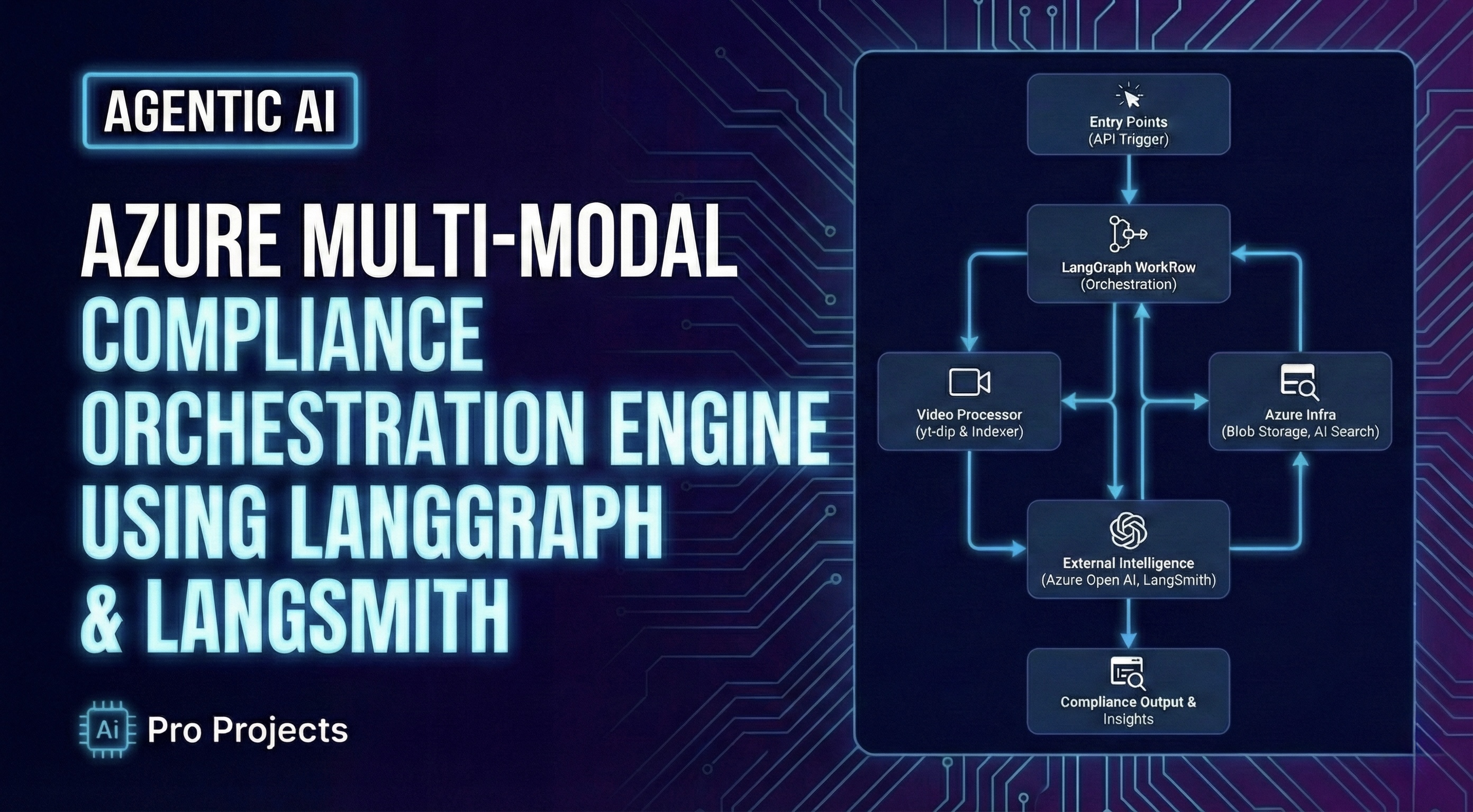 Azure Multi-Modal Compliance Orchestration Engine using LangGraph and LangSmith