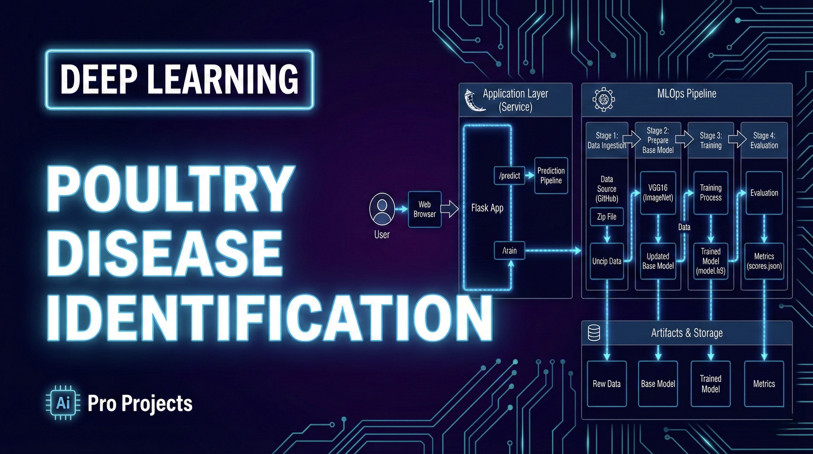 Poultry Disease Identification