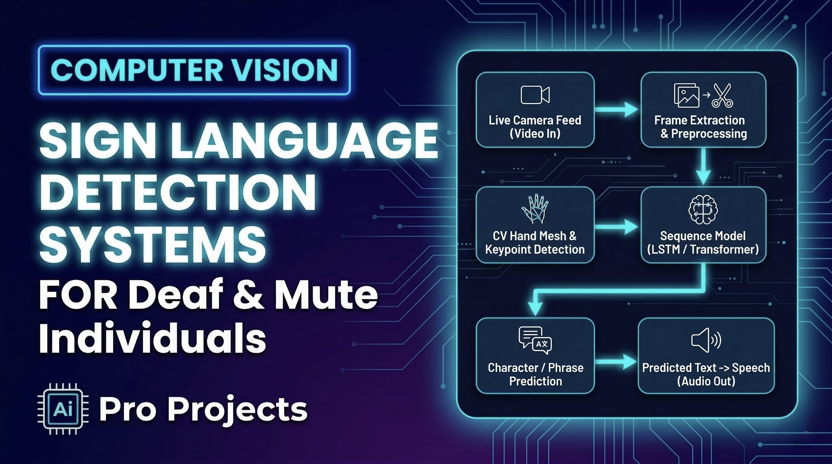 Sign Language Detection Systems For Deaf And Mute Individuals