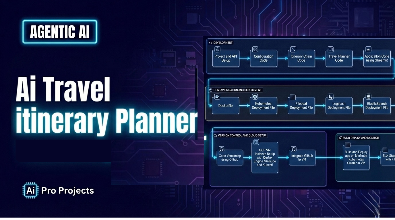 AI Travel Itinerary Planner with Kubernetes, GCP, and ELK Stack